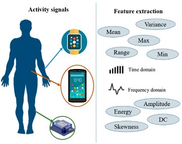 Activity signal converted into a feature vector (mean, variance, skewness, etc.