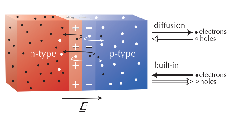 diffuse_built-in electric field