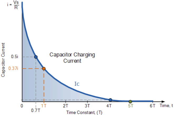 RC Current Charge decrease current