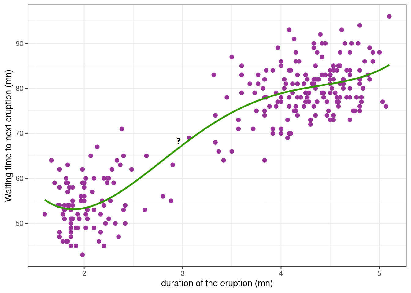 NonLinearRegressionVolcanoErupts_time