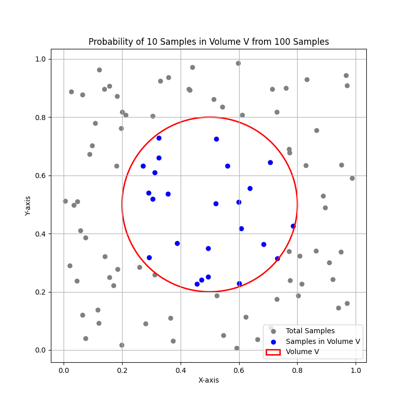 probability of presence