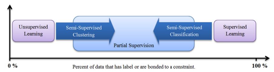 SemiSupervised Concept Classification
