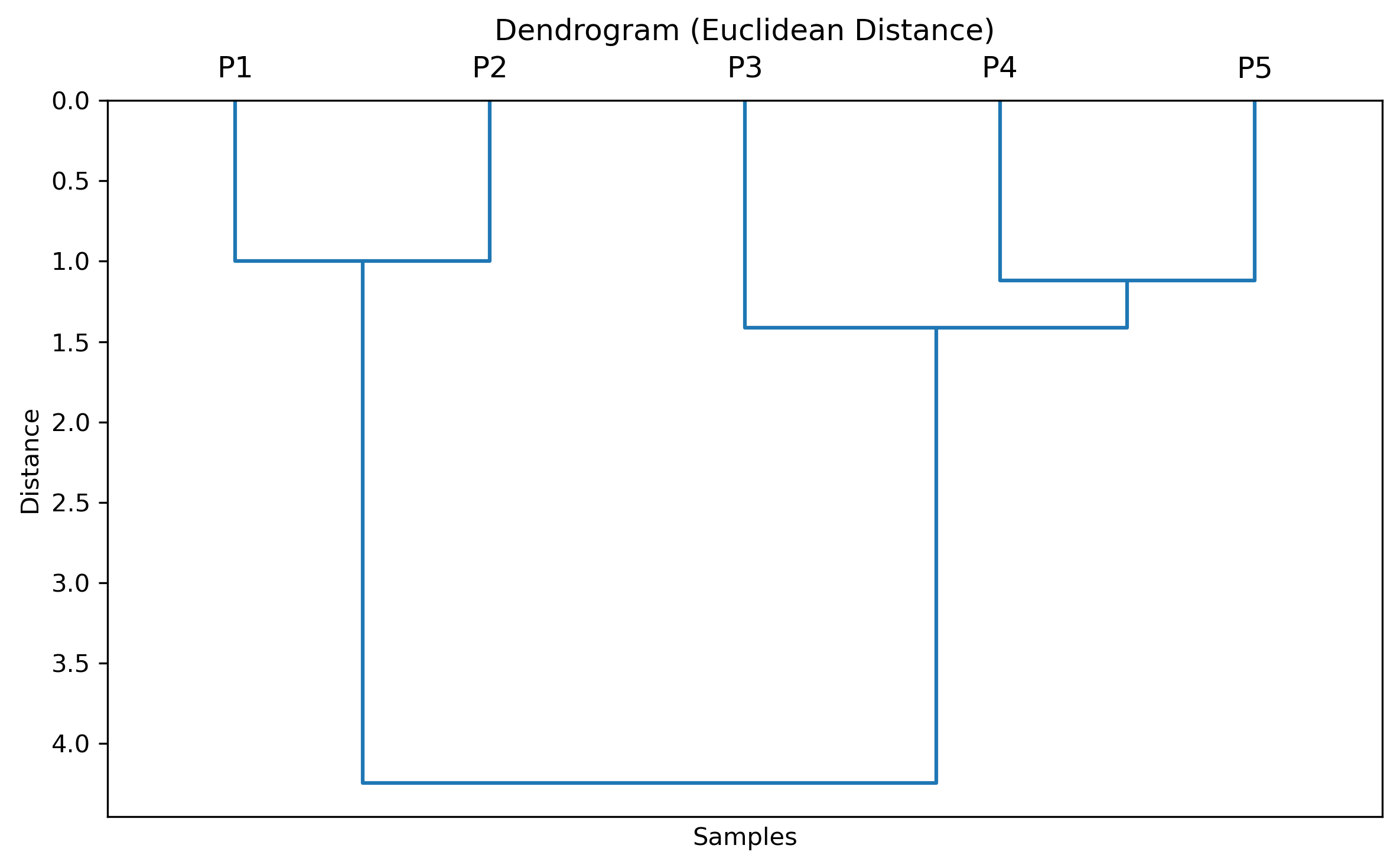 Dendrogram