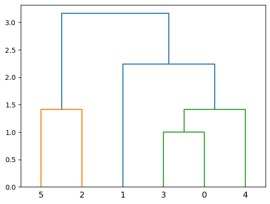 Dendrogram