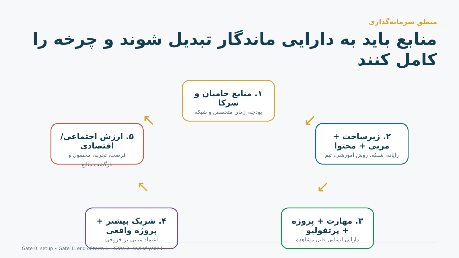 Investment cycle