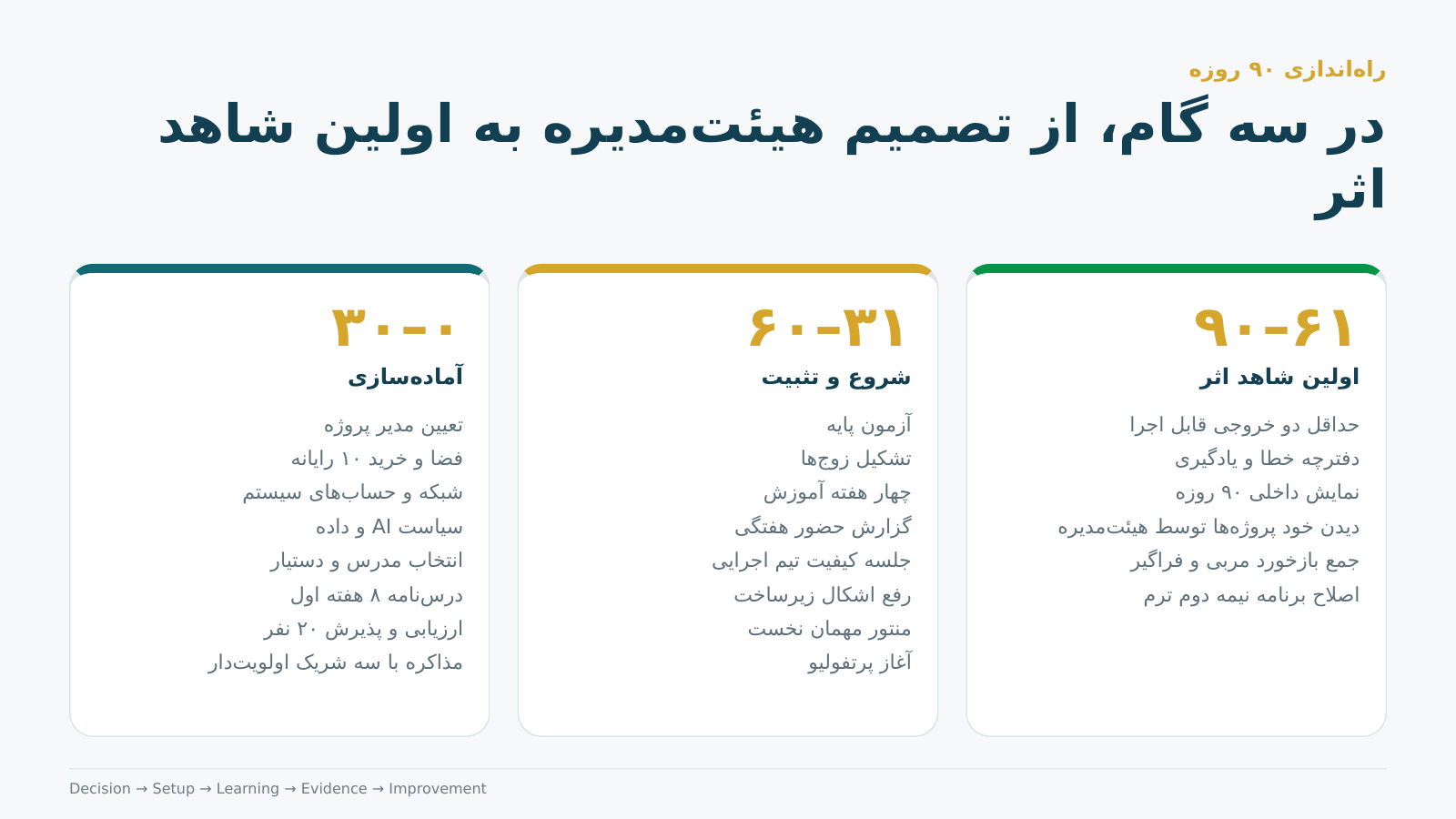 90 day implementation plan