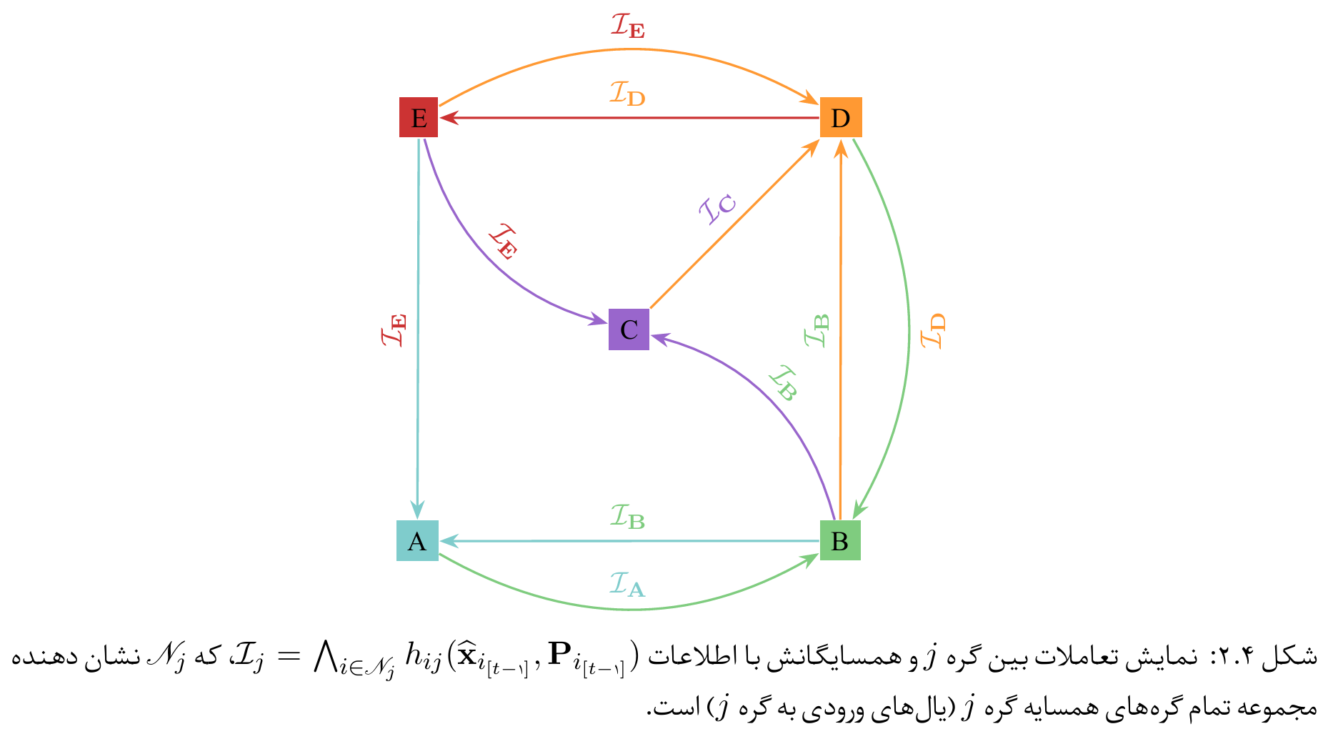 An example of graph network interactions