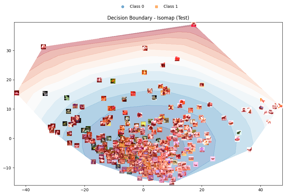 Decision boundary on CIFAR-10 data using Isomap mapping