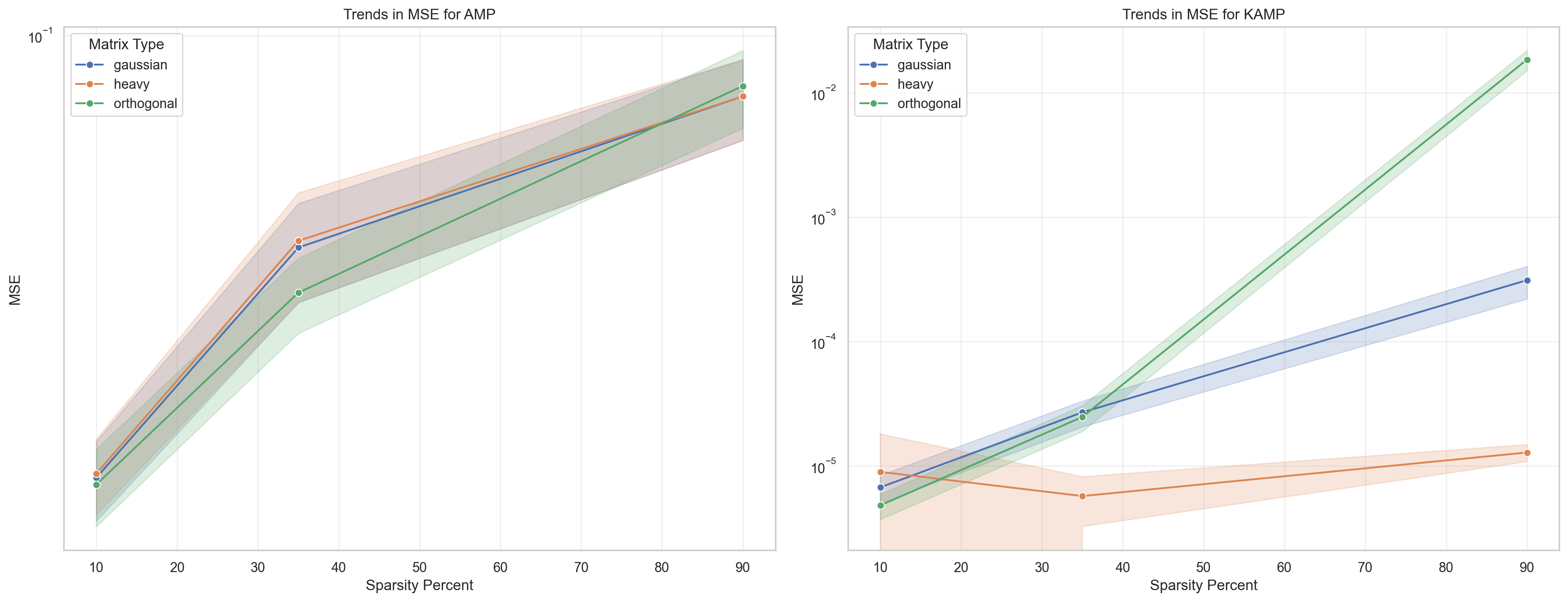 Evaluation of Mean Squared Error trends