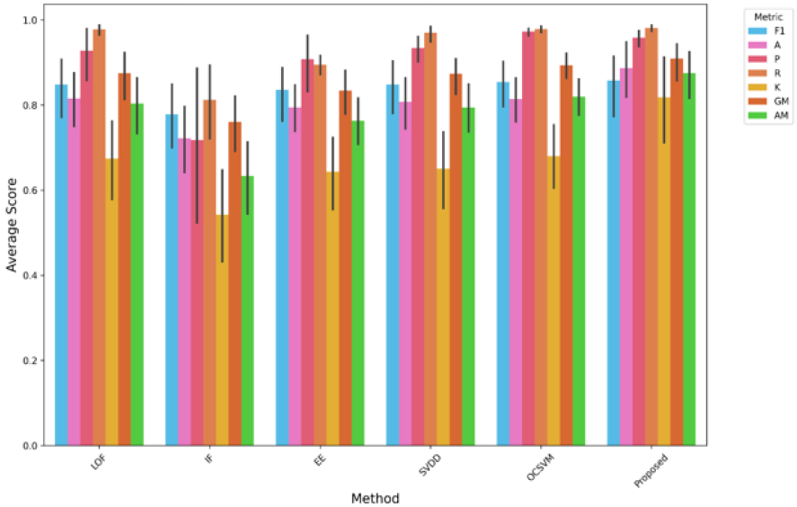 Comparison of performance metrics for different anomaly detection models