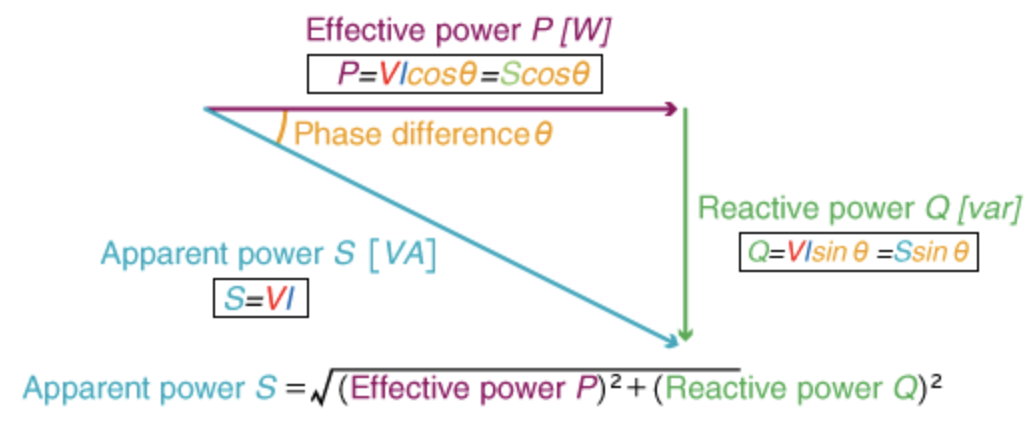Power Triangle