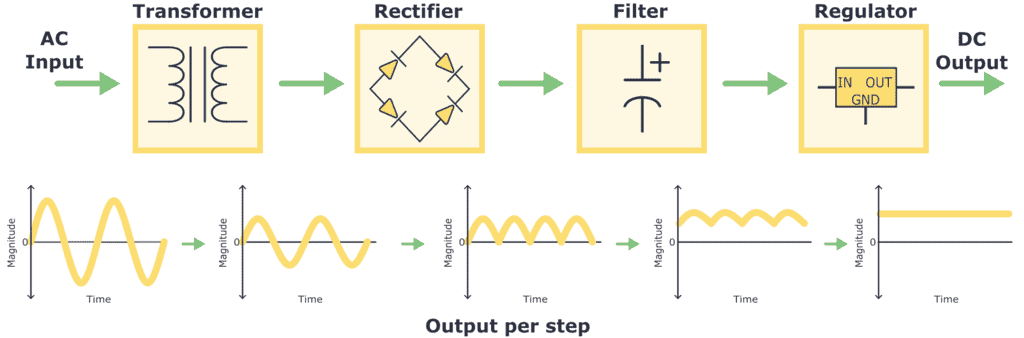 Linear AC/DC Power Supply Process