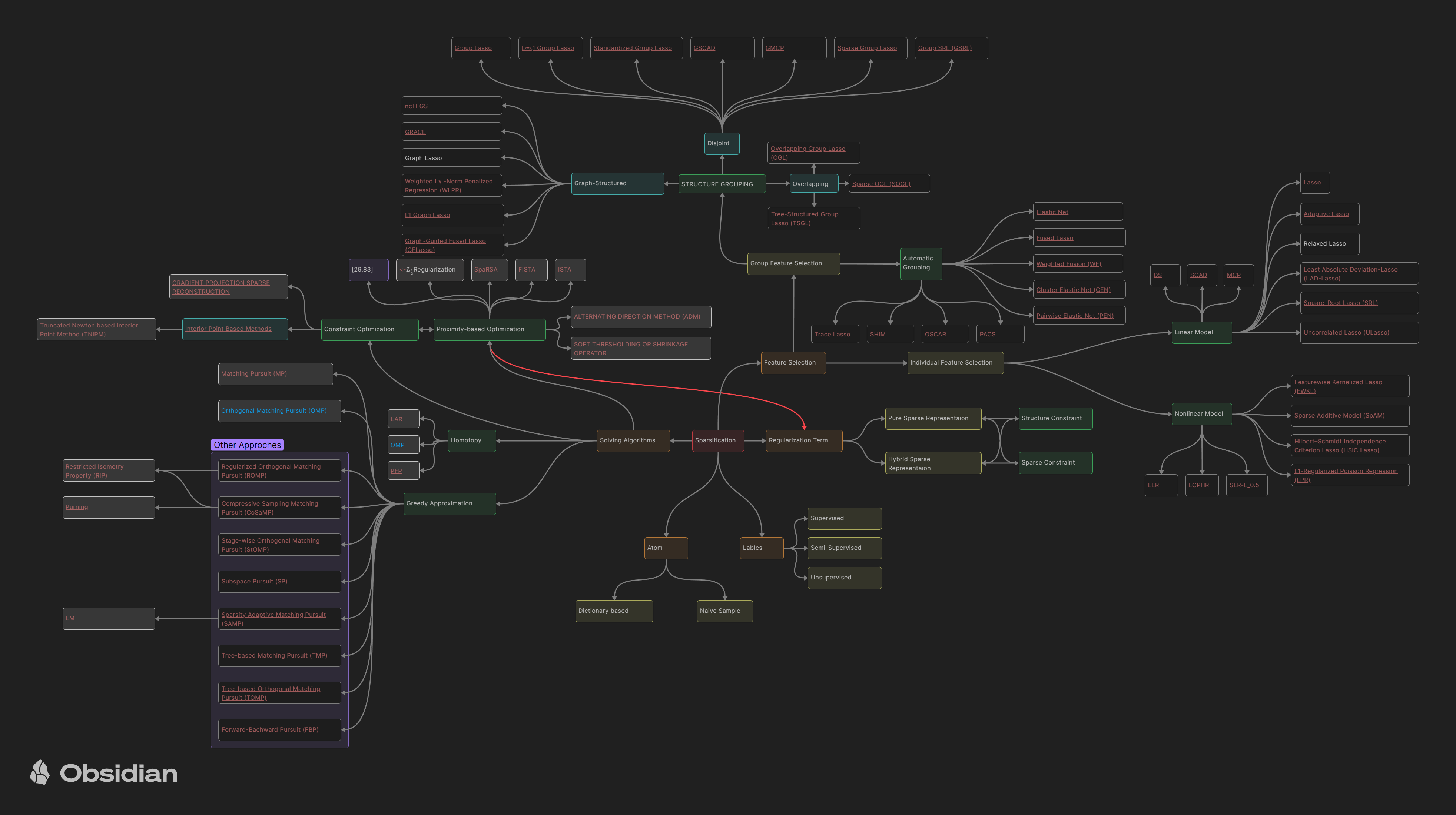 Sparse Methods Literature