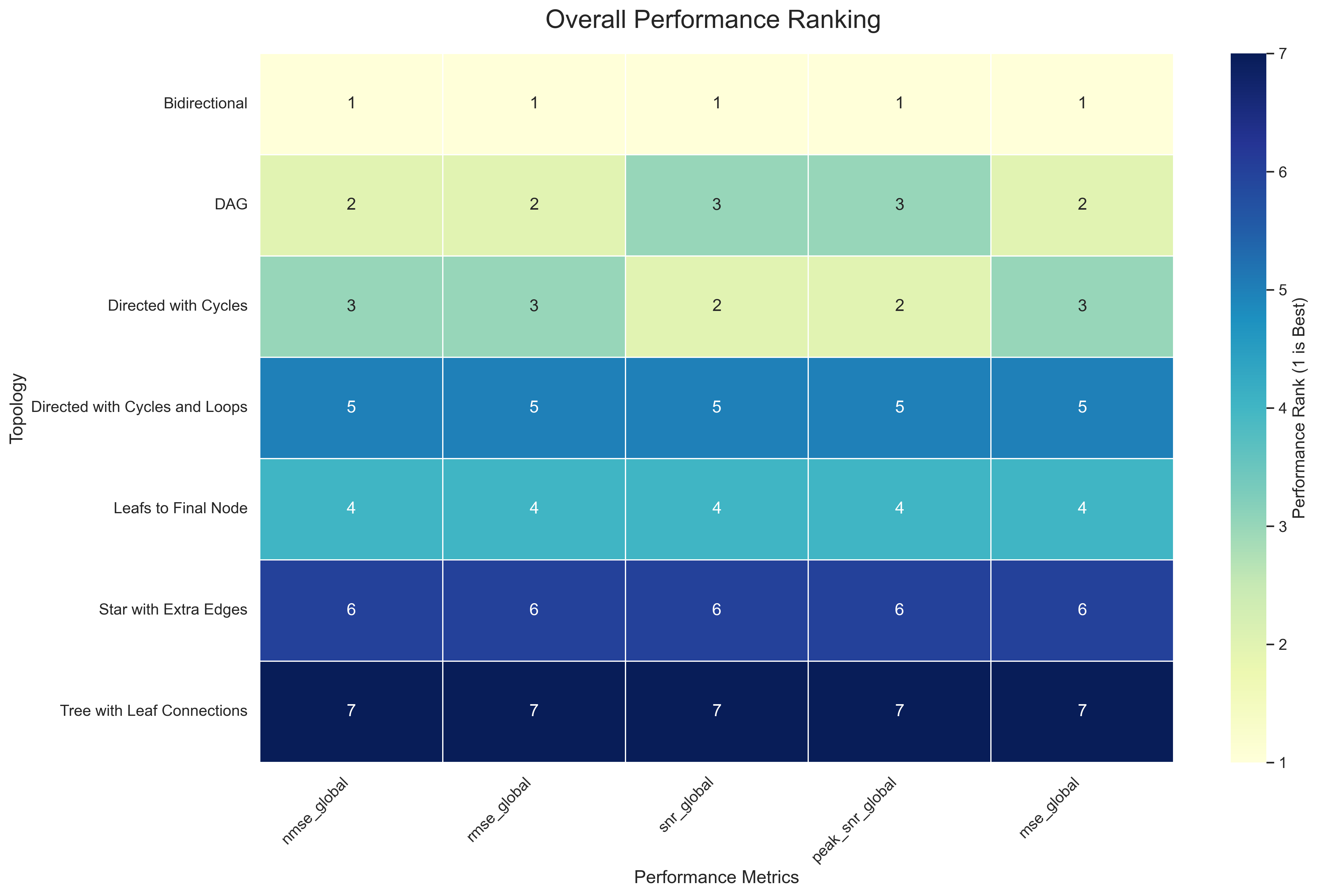 Network topology ranking